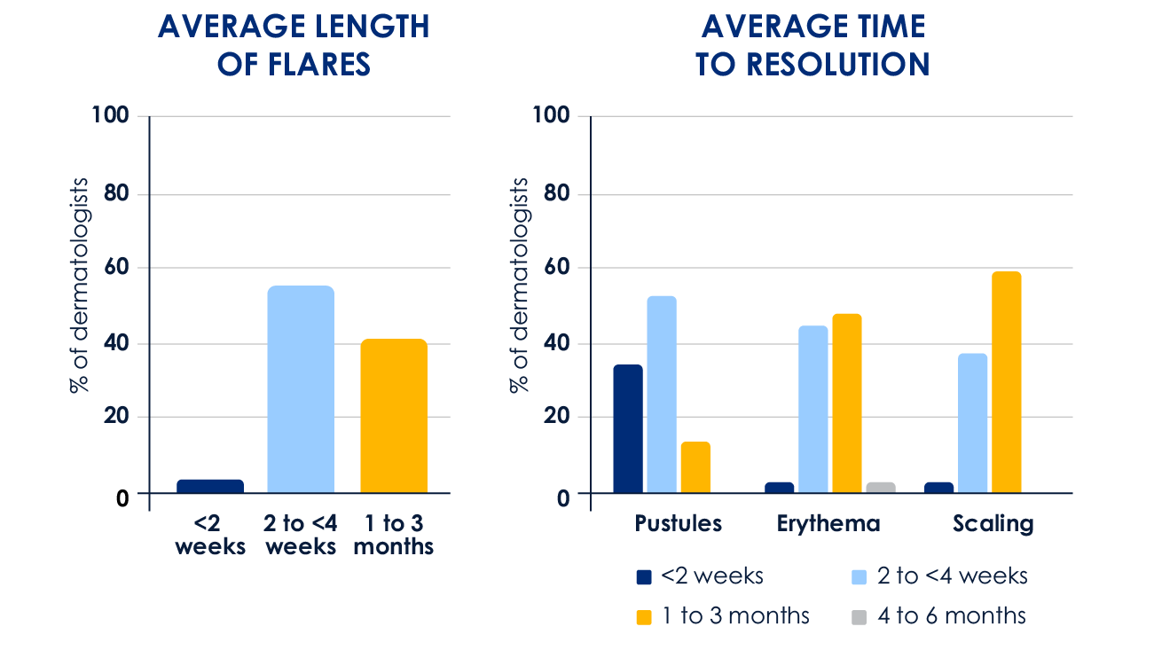 Duration length of GPP flares