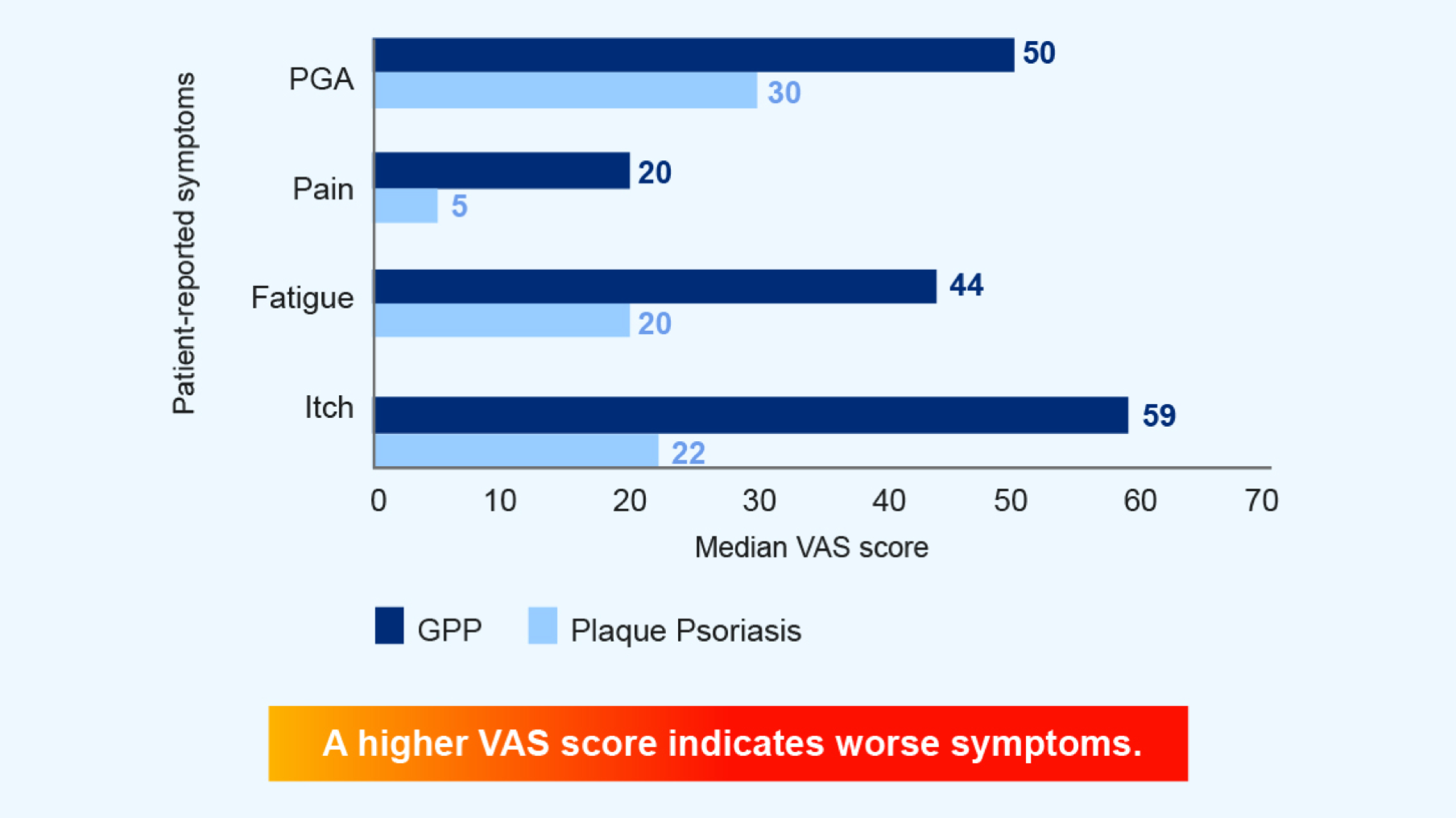 Generalized pustular psoriasis symptoms graph